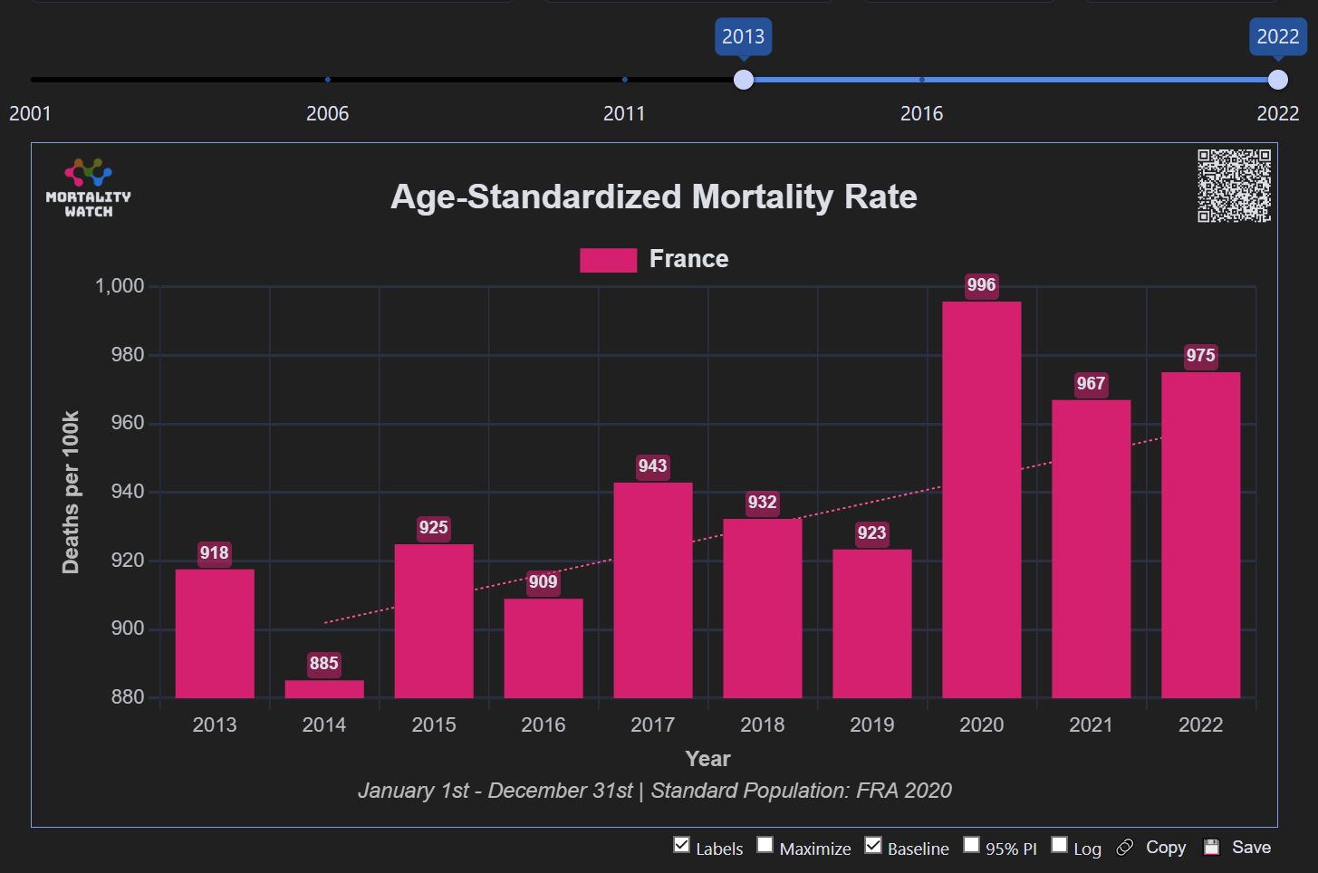 Mortalité France 2013-2022
